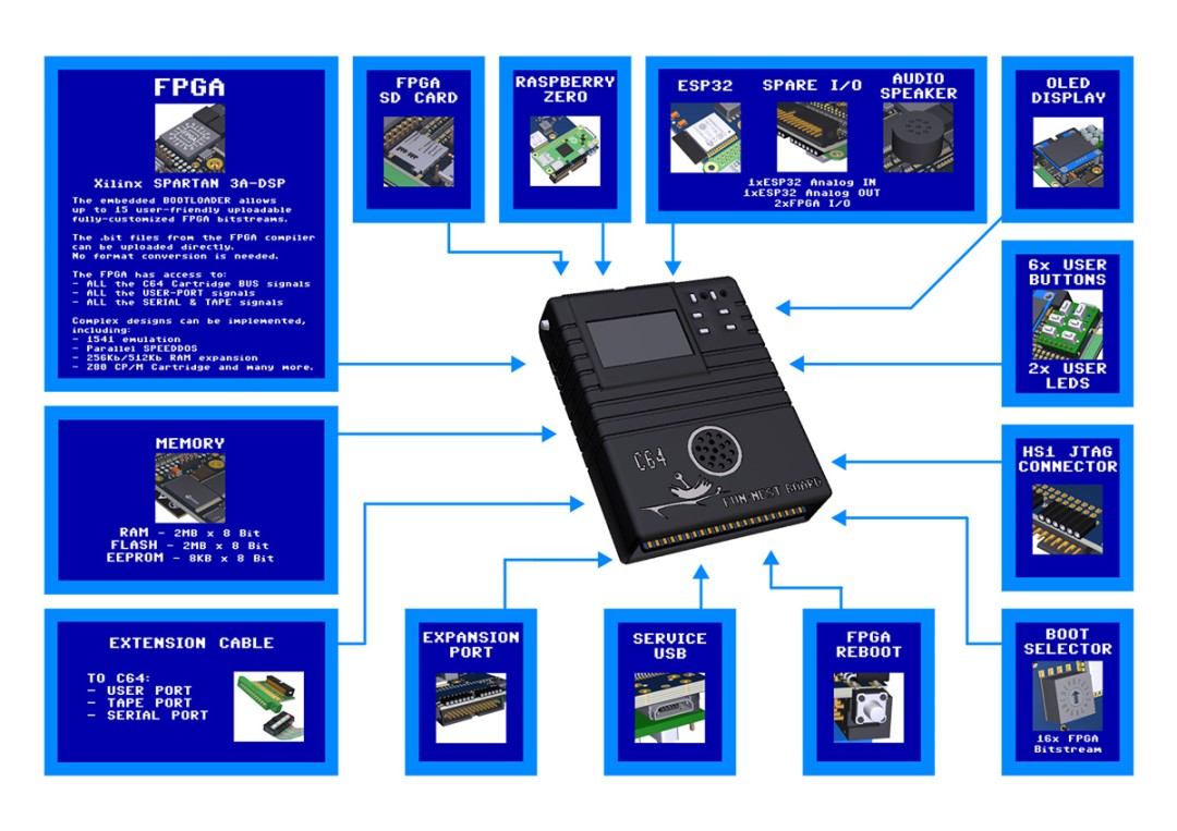 C64 fun-nest componenti e connessioni, FPGA, RaspBerry, ESP32, OLED display, Xilnix Spartan 3A-DSP